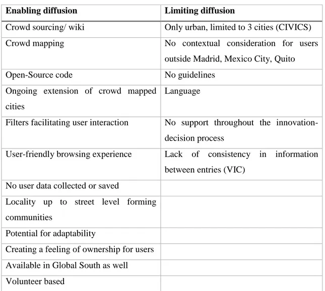 Table 2: Defining features of VIC according to their role in terms of diffusion of social  innovations 