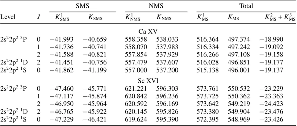 Table 11. SMS K SMS , NMS K NMS , total mass shifts K MS parameters (all in m e E h ) for 2s 2 2p 2 levels of Ca XV and Sc XVI from multireference RCI calculations