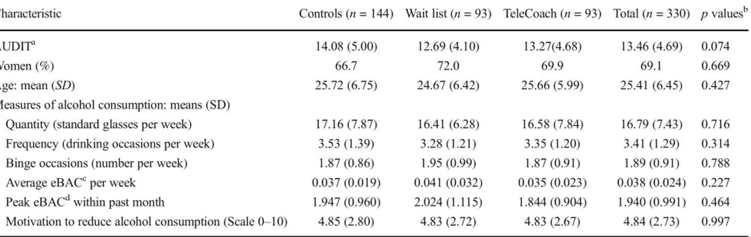 Table 1 Baseline characteristics at recruitment for students with excessive alcohol consumption in a randomized brief intervention app trial Characteristic Controls (n = 144) Wait list (n = 93) TeleCoach (n = 93) Total (n = 330) p values b