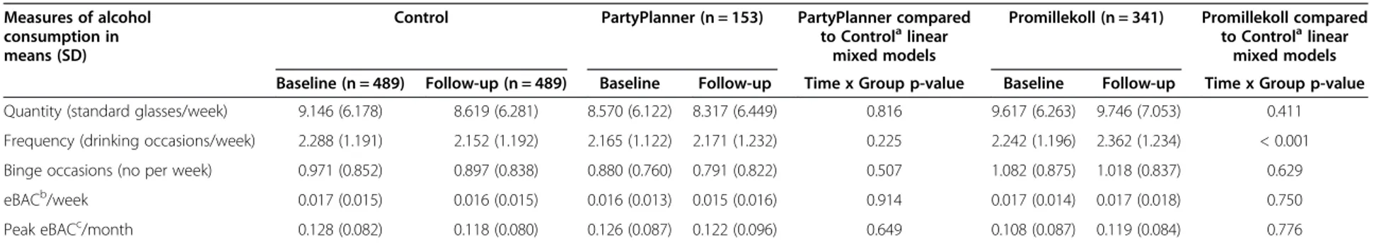 Table 4 Baseline and 7-week follow-up alcohol consumption outcomes, comparing intervention groups to controls a Measures of alcohol