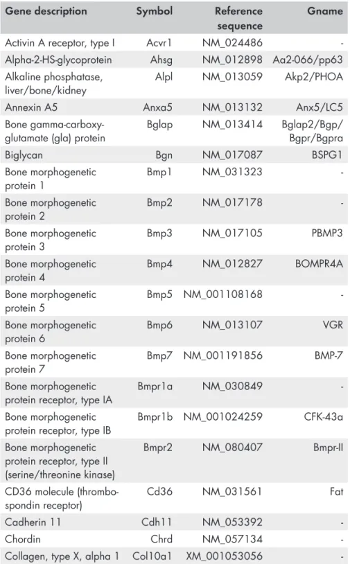 Table 3.  List of the genes included in the RT 2  Profiler PCR array for Rat  Osteogenesis, catalogue number PARN-026Z, Sabioscience, ThermoFisher  Scientific, Usa