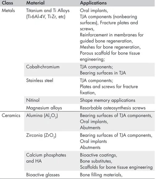 Table 1 summarizes commonly used materials of which orthopaedics  and cranio-maxillo-facial implantology.