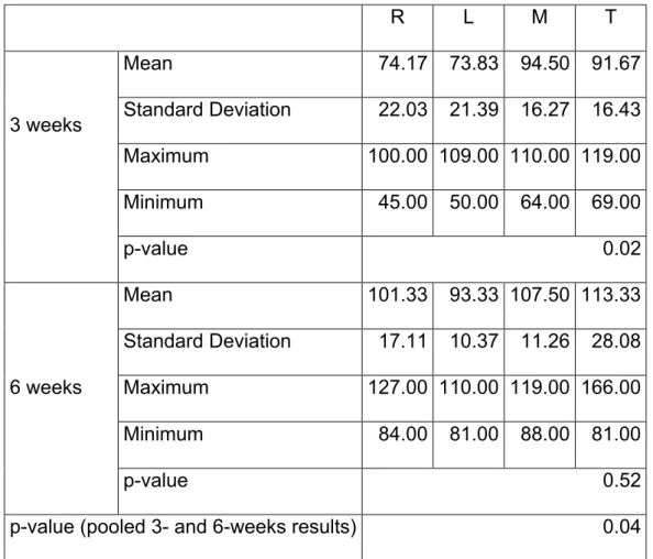 Table 1: RTQ values at 3 and 6 weeks (values in cNm) for the four test groups (R, L,  M  and  T)
