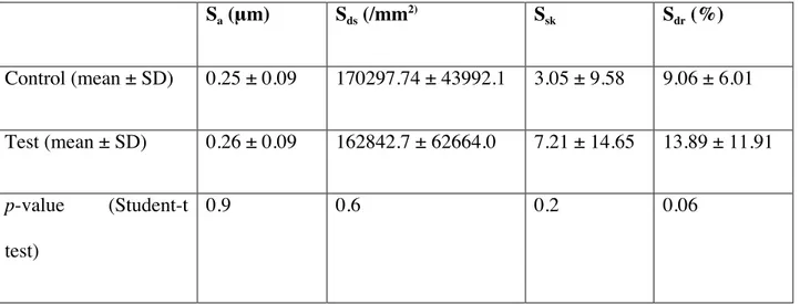 Table	
   1.	
   Topographical	
   analyses	
   made	
   with	
   interferometer	
   (average	
   ±	
   standard	
   deviation).	
  