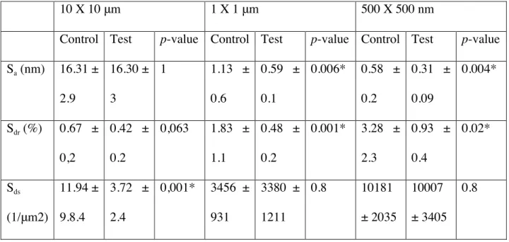 Table 2. Topographical analyses using atomic force microscopy (average ± standard deviation)