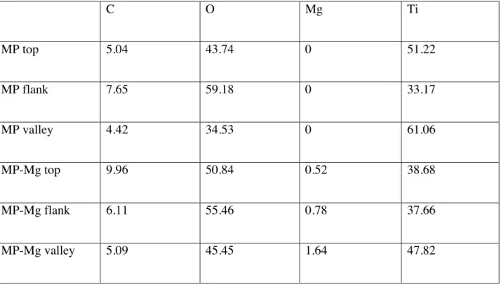 Table 3.Chemical composition obtained using EDS on 3 different areas for each implant type (top, 