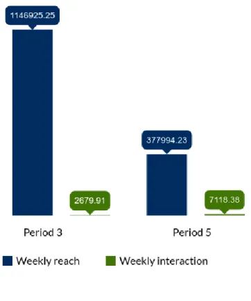 Figure 7: Comparison between user reach and interaction   (for period 3 and 5) 