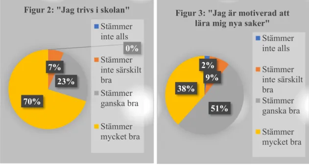 Figur 2: &#34;Jag trivs i skolan&#34; Stämmer inte alls Stämmer inte särskilt bra Stämmer ganska bra Stämmer mycket bra 2% 9% 51%38%