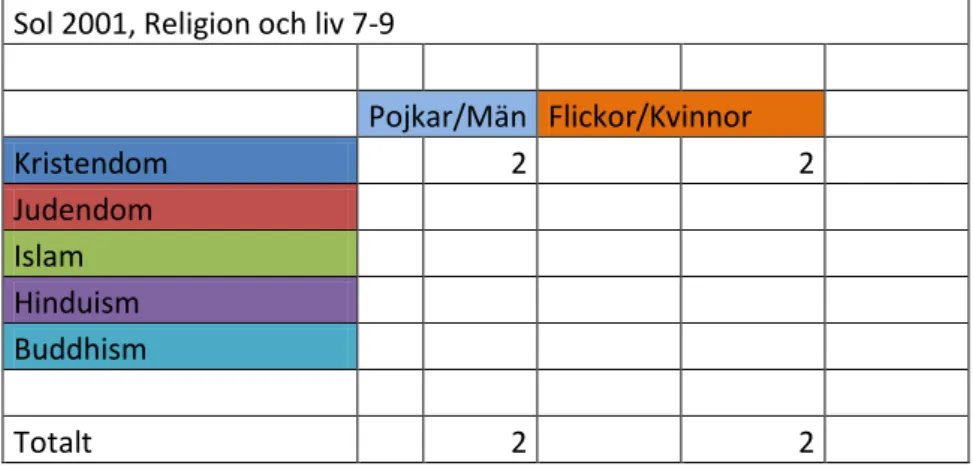 Tabell 1. Könsfördelningen i Sol 2001, Religion och liv 7-9.  