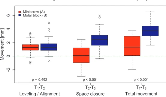 Fig 4. Box plots with Tukey hinges showing the intention-to-treat analysis of the mesial movement of the maxillary ﬁrst molars.