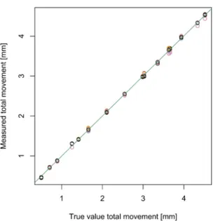 Figure 6: Measured total movement versus True total movement.