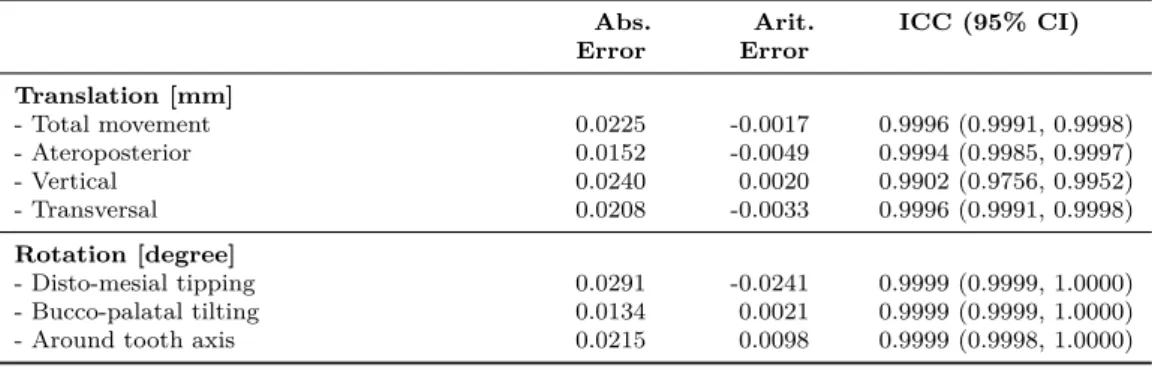 Table 2: Absolute mean errors, arithmetic mean errors and ICC with estimated 95% CI. Error Abs
