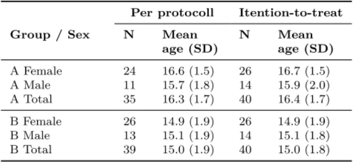 Table 1: Baseline demographic data.