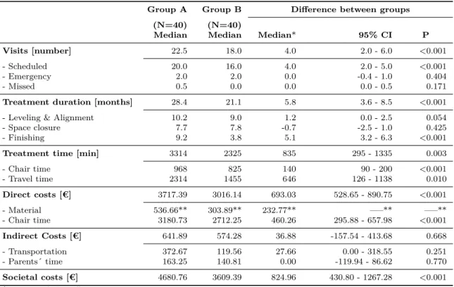 Table 2: Analytical statistics concerning visits, treatment duration, treatment time and costs