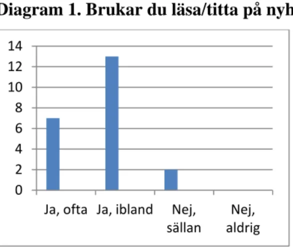 Diagram 1. Brukar du läsa/titta på nyheter? 