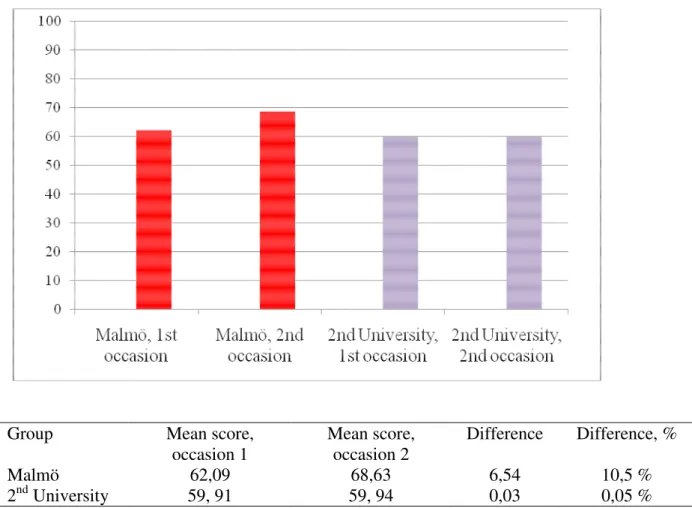 Table 1 shows the total mean score for both groups, first and second occasion. 