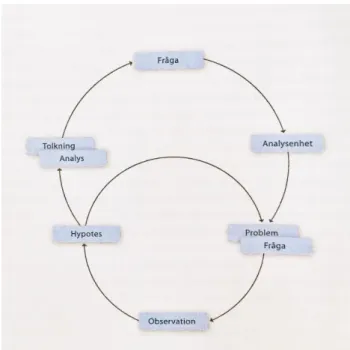 Figur 1.Den kvalitativa forskningsprocessen (Backman, 2008, s 56) 