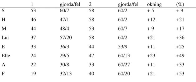 Tabell 5.1   Tabell över träningsgruppens resultat på lästestet SL60 samt prestationsökningen                            uttryckt i siffror och i procent av slutresultatet 