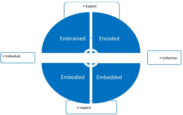 Figure 2: Types of knowledge in the organisation: epistemological and ontological perspectives 