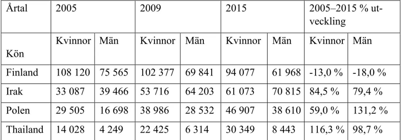 Tabell 2 . Gruppernas utveckling från 2005 – 2015, fördelat på födelseland, absoluta tal och  procentuell utveckling, total ålder  