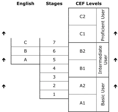 Table 2: Correspondence between the Swedish Stages and the six CEF Levels  English  Stages  CEF Levels 