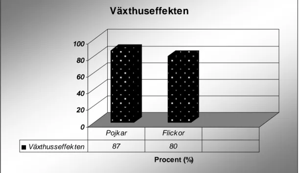 Diagram 1 visar att 87 % av pojkarna och 80 % av flickorna kunde para ihop begreppet  växthuseffekt med rätt definition