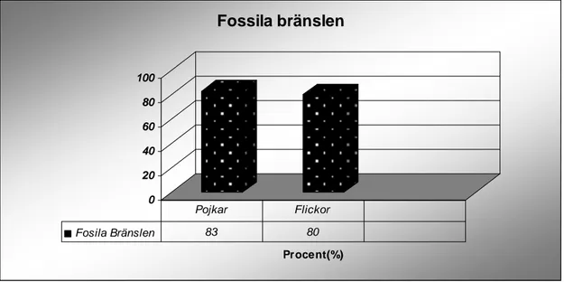 Diagram 2 visar att 83 % av pojkarna och 80 % flickorna kunde para ihop begreppet fossila  bränslen med rätt definition