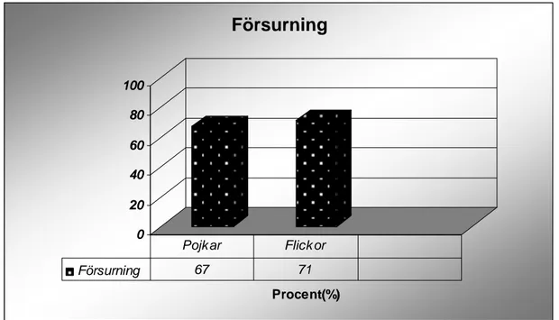 Diagram 4 visar att 67 % av pojkarna och 71 % av flickorna kunde para ihop begreppet  försurning med rätt definition