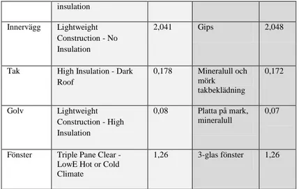 Tabell 1.5 – Konstrutionsdelar för simulering 1.4 