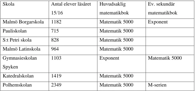 Tabell 5. Matematikböcker i Lunds och Malmö Kommun. 