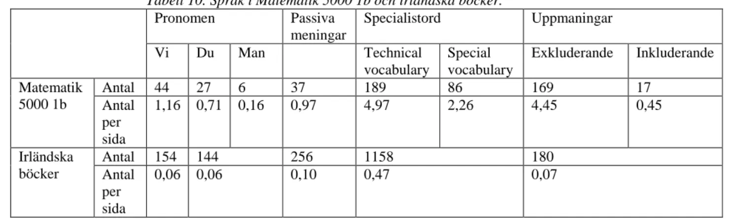 Tabell 10. Språk i Matematik 5000 1b och irländska böcker. 