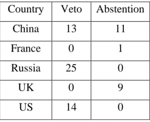 Table 1: Vetoes and abstentions