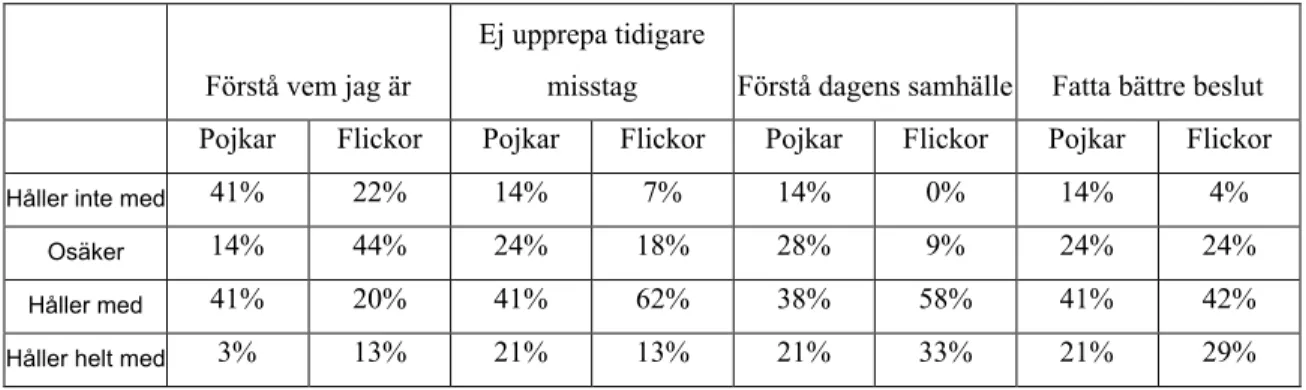 Tabell 2. Anledningar till att lära sig historia.