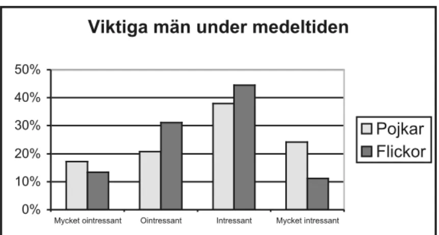 Diagram 3. Elevernas intresse för viktiga män under medeltiden.