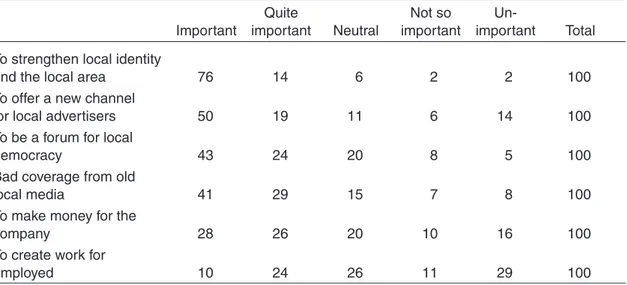 Table 4.  Purpose and motivations for starting hyperlocal media (per cent)