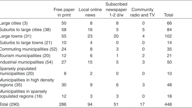 Table 3.  Hyperlocal media in different types of municipalities Subscribed 