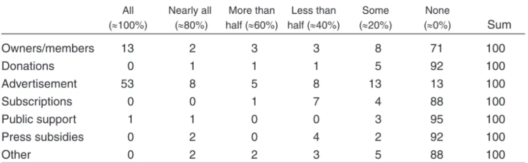 Table 6.  Revenues in hyperlocal media from different sources (per cent)