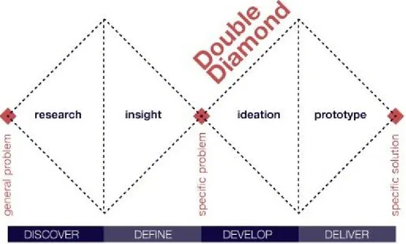 Figure 1. The  ​double diamond process (Carreras Montoto, 2015). 