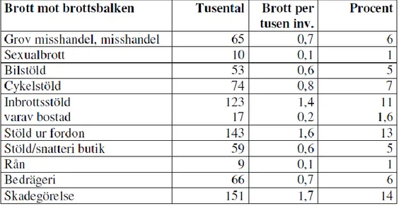 Tabell 1: Vardagsbrott i Sverige 2003, BRÅ 