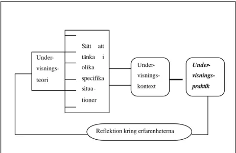 Figur 3.1.5.1:  Paul Ramsden (1992, s.119) presenterar ovanstående modell i boken Learning to Teach in  Higher Education för hur en högskolelärare som tror på att göra lärande möjligt går till väga i sin praktik 