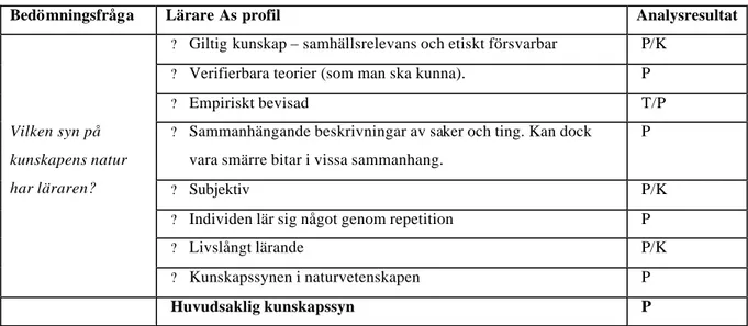 Tabell 5.1.2.1: Lärare As profil samt resulterande analyskategorier för bedömning av lärare As syn på  kunskapens natur