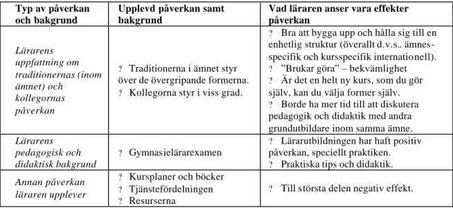 Tabell 5.1.2.4:  Påverkan av ämnets traditioner och lärare As pedagogiska/didaktiska bakgrund på vad  som sker i lärare As praktik