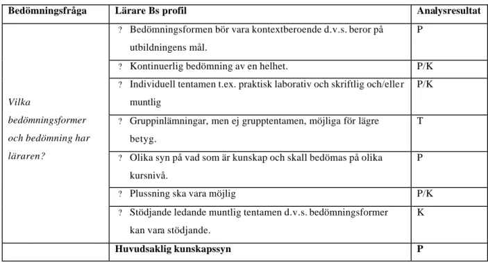 Tabell 5.2.2.3: Lärare  Bs profil samt resulterande analyskategorier för bedömning av lärare Bs  bedömningsformer och bedömning