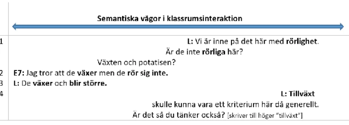 Figur 4. ”Tillväxt som generellt kriterium”. Semantiska vågor i helklassamtal (Nygård  Larsson, 2018) 