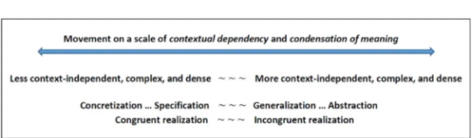 Fig. 5. The scale of contextual dependency and condensation of meaning, adapted for the analyses of teacher–student interaction in this study.