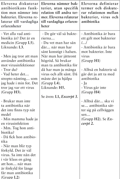 Tabell 2. Eleverna diskuterar påstående 2 och 3: ”Behandling med antibio- antibio-tika är ett försök att utnyttja kroppens eget immunsystem mot sjukdomar”  och ”Behandling med antibiotika är effektivt mot virusinfektioner som  smittkoppor”.