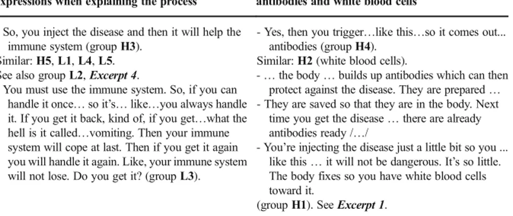 Table 1 Overview of students ’ language use when discussing the statement: Vaccination is an attempt to use the body ’s own immune system against diseases