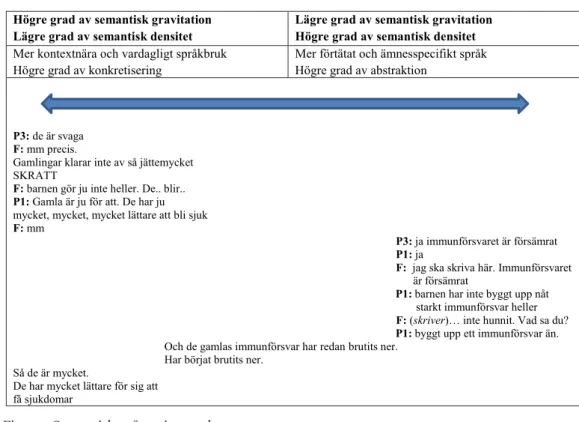 Figur 2. Semantiska vågor i samtal 1