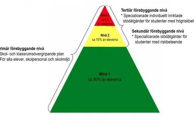 Figur 1. Trestegsmodell som illustrerar PBIS och SWPBIS 