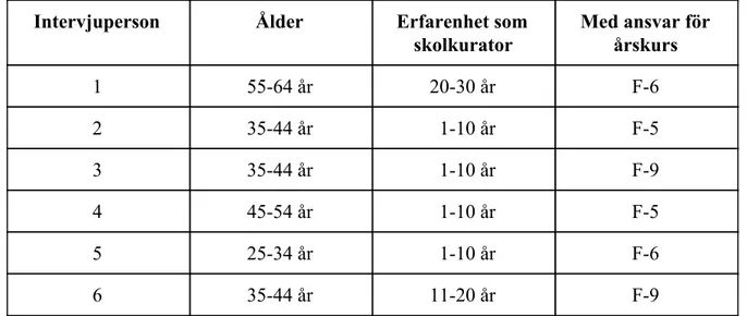 Tabell 1. Kort fakta om intervjupersonerna. 